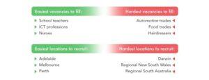 Infographic showing the easiest and hardest university degrees.