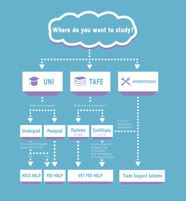 Real ways to study now, and pay later